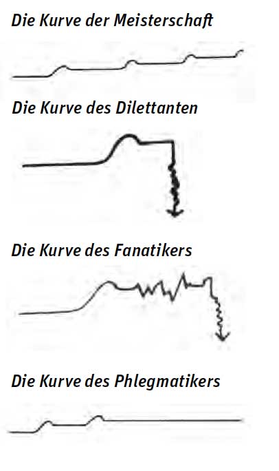 Kurven der Meisterschaft