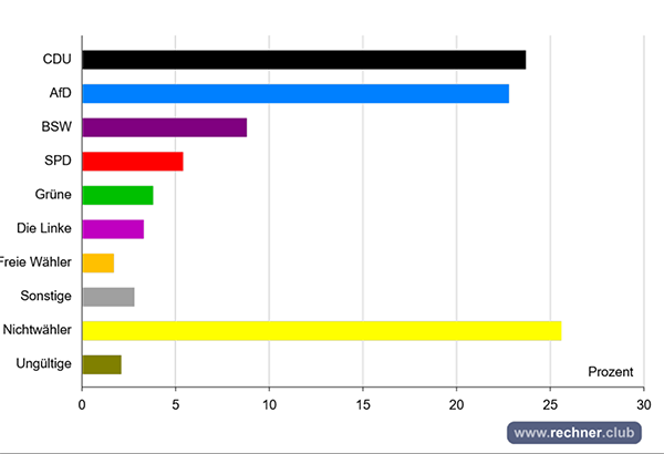 Landtagswahlen in Sachsen vom 1. September 2024. Diagramm: Volkmar Kreiss und Angela Mahr
