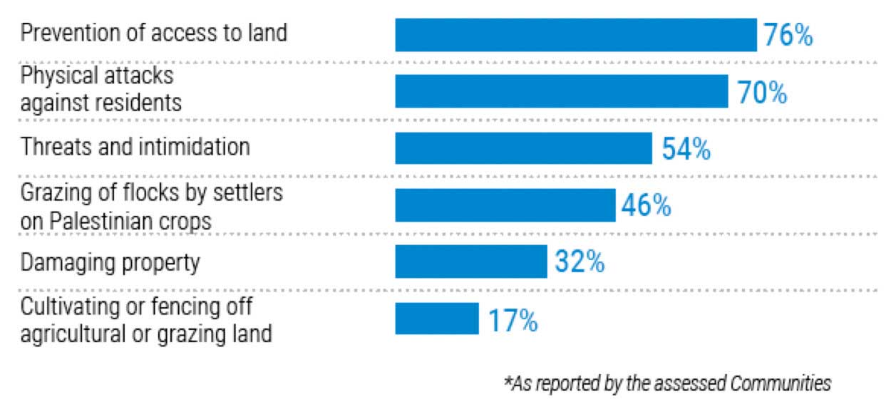 Grafik über Art der Siedler-Attacken