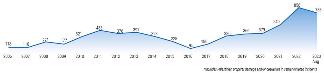Grafik zur Zahl der Siedler-Attacken