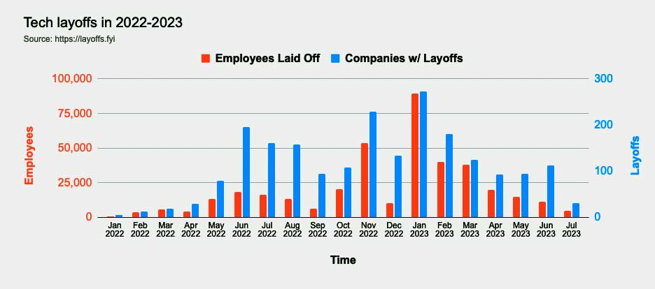 Grafik Tech-Entlassungen
